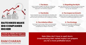 Rate Hikes Make Big Companies Richer